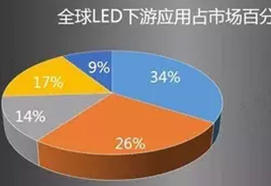 立洋股份：浅谈LED封装及市场应用